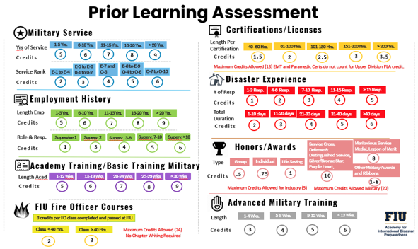 PLA Chart with numbers for each category.